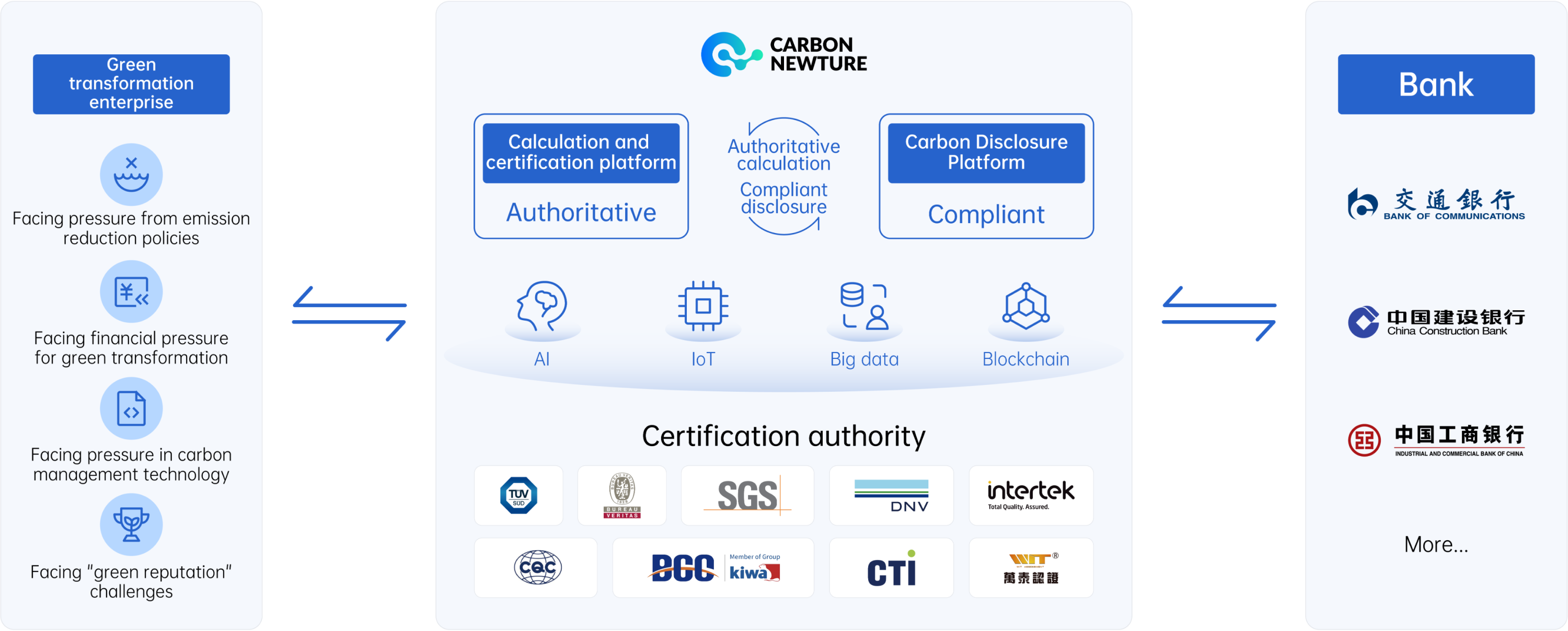 “Bank + Platform + Enterprise” Innovative Green Loan Model