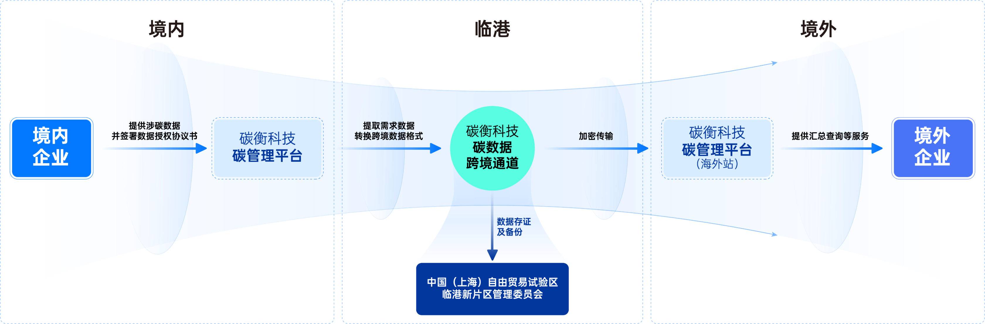 碳衡科技碳數(shù)據(jù)跨境流通綠色通道流程圖