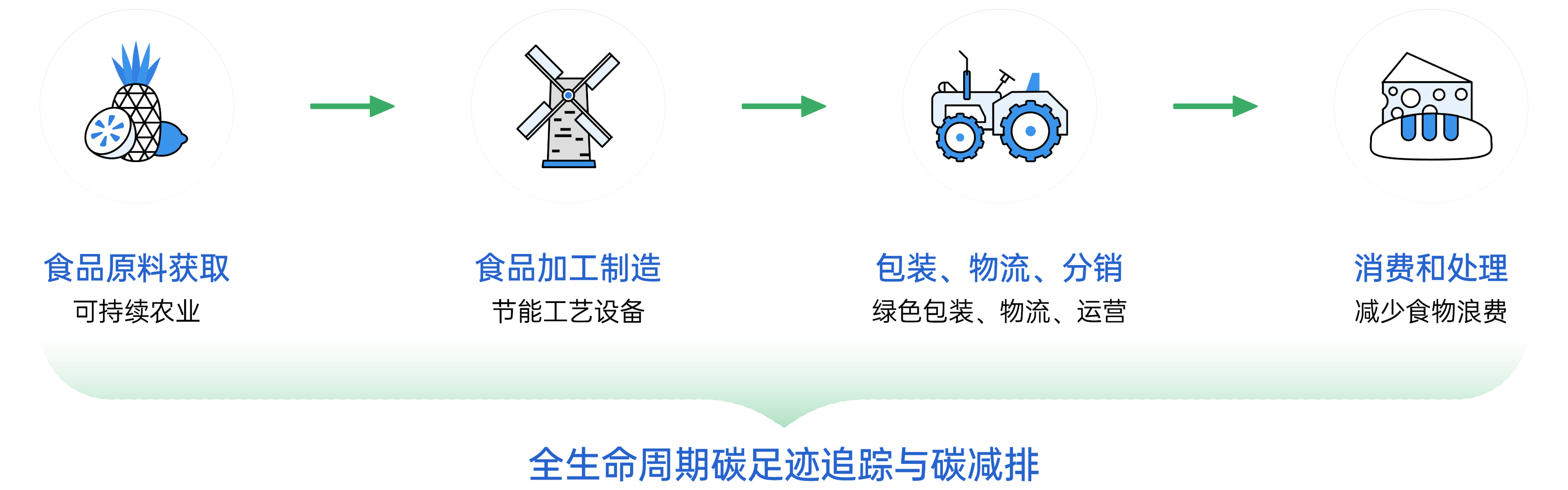 全生命周期碳足跡追蹤與碳減排示例圖