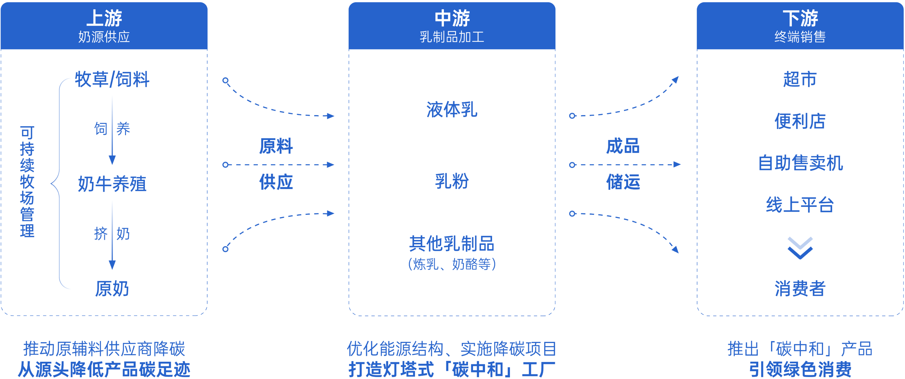 乳制品低碳轉(zhuǎn)型流程圖